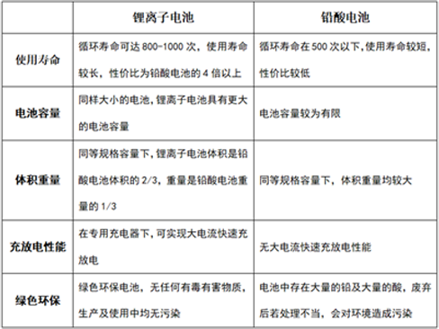 铅酸电池与草莓视频色板池的优缺点比较.png